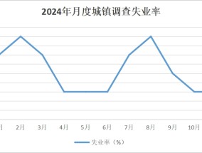 11月重点群体就业持续分化，“唯学历论”不再适合劳动力市场