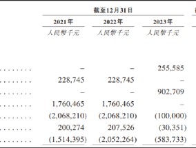 上海细胞治疗二战港交所：累计亏损收窄实为“表面文章” 上市、破产二选一估值已远超市场水平