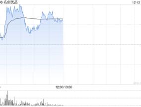 名创优品早盘涨超5% 第三季度二次元类目销售环比增长50%