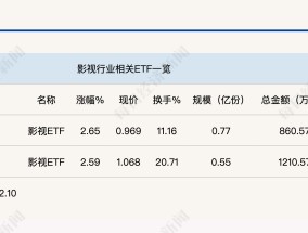 行业ETF风向标丨AI影视商业化空间打开？两只影视ETF半日涨幅超2.5%