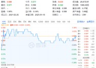 资金大举加码！化工板块逆市上扬，化工ETF（516020）盘中摸高1.38%！机构：化工景气反转或已不远