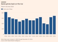 高利率冲击下 美国企业破产率升至金融危机以来最高