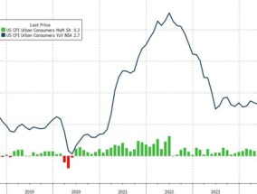 美国11月CPI同比增2.7%，环比增0.3%，创七个月来最大增幅