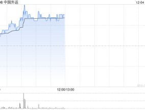 中国外运早盘涨近4% 近日计划不低于2.71亿元回购A股