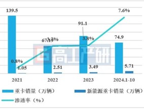 GGII：预计2024年中国新能源重卡销量突破7万辆 渗透率突破8%