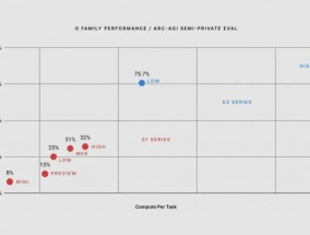 OpenAI直播最后一天放出“王炸”：下一代推理模型o3亮相！