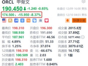 甲骨文盘前跌超8% 第二财季营收及本财季业绩指引不及预期