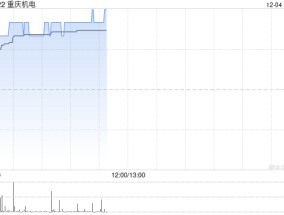 重庆机电现涨超6% 附属拟收购重庆重通透平技术33.33%股权