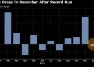 比特币12月下跌3.2%，2024年累计上涨120%