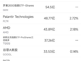 1月3日美股成交额前20：特斯拉大涨8.2%，12月国内销量创新高