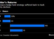 Haidar旗下对冲基金重挫33% 资产缩水40亿美元