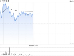 中兴通讯现涨超3% 联合合作伙伴成立开放智算产业联盟