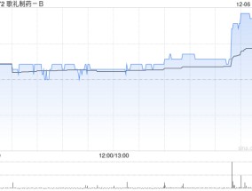 歌礼制药-B12月6日斥资47.38万港元回购27万股