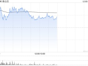 金山云盘中涨超5% 机构预计公司盈利能力有望持续改善