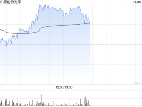 康耐特光学盘中涨超6% 12月11日至今股价已实现翻倍