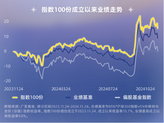 指数100份一周岁回顾！独特的被动+择时型投顾，咱们是怎么运作的？