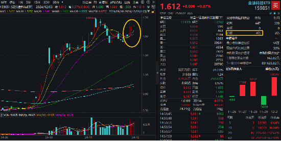 交易强预期！大智慧连续涨停，金融科技ETF（159851）尾盘冲高斩获三连阳，资金顺势增仓4亿份！