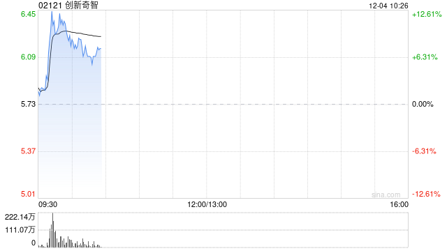 创新奇智盘中涨超12% 机构看好2025年工业AI的加速渗透