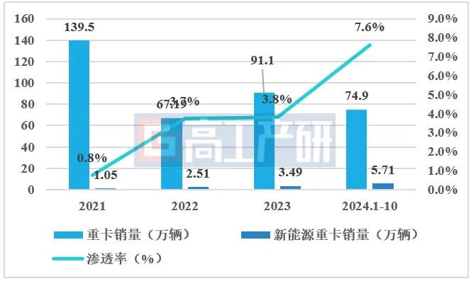 GGII：预计2024年中国新能源重卡销量突破7万辆 渗透率突破8%