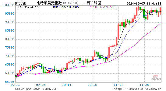 比特币升破10万美元 今年累计上涨138%！