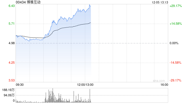 博雅互动早盘涨超19% 公司完成以太坊换购比特币