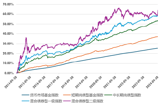 广发现丨一文了解“固收三大加”：货币+、纯债+、固收+