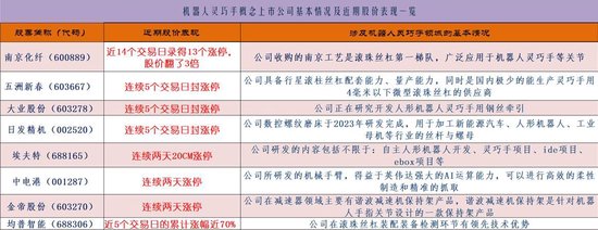 机器人概念持续强势：如何掘金领涨主线“灵巧手概念”