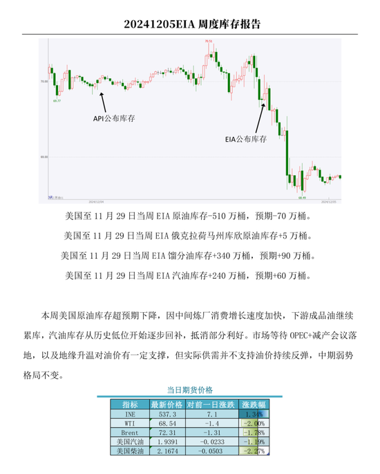 【周度关注】原油：EIA周度库存报告