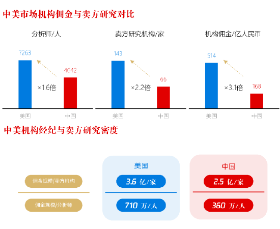 刘元瑞：中美两国上市公司数量接近，但美分析师数量是中国1.6倍、卖方研究机构是中国2.2倍、机构佣金达3倍