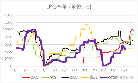 LPG：厂库仓单施压大跌，后续下方空间如何？