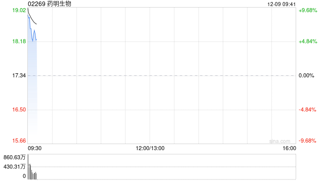 CRO概念股早盘集体高开 药明生物涨超13%药明康德涨逾12%
