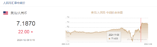 人民币兑美元中间价报7.1870，下调22点