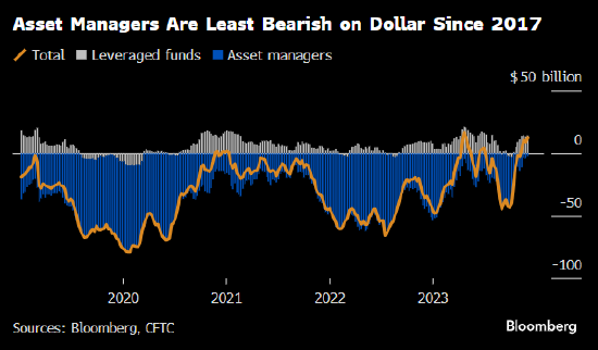地缘政治担忧助推避险 美元看涨情绪从对冲基金向资产管理公司蔓延