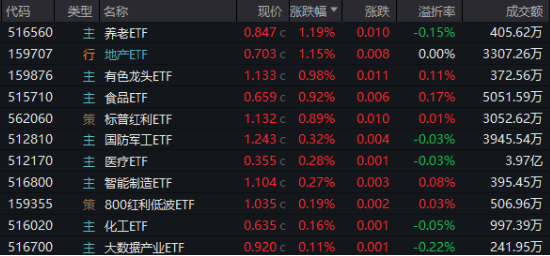 A股再现“吃喝玩乐”行情，食品ETF（515710）溢价涨近1%！四大利好集中出击，创业板人工智能涨近2%