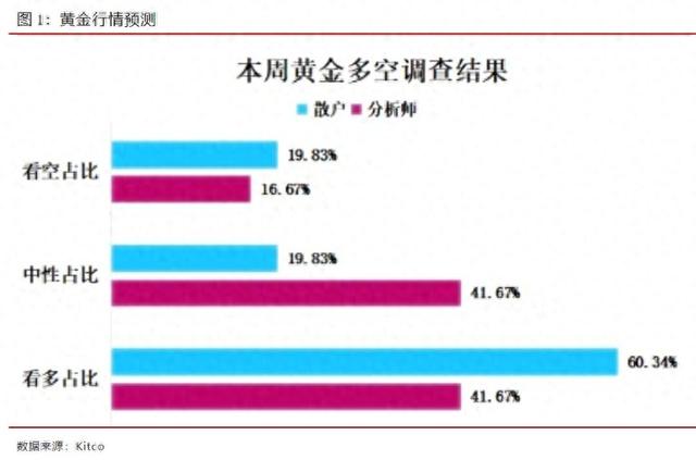 黄金多空调查：60%散户看多，合适上涨至3000美元？