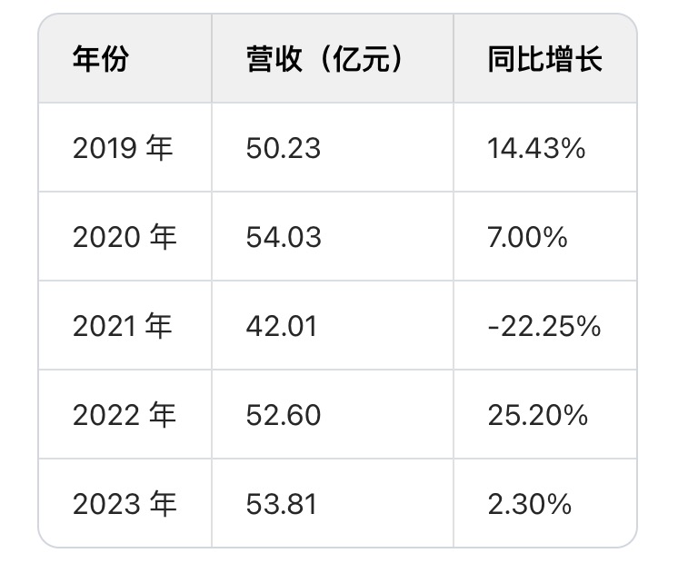 “退网”后的老干妈闷声搞钱，业绩重回巅峰