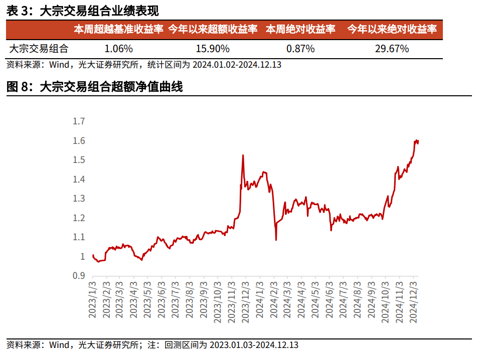 【光大金工】市场小市值风格明显，大宗交易组合强势冲高——量化组合跟踪周报20241214