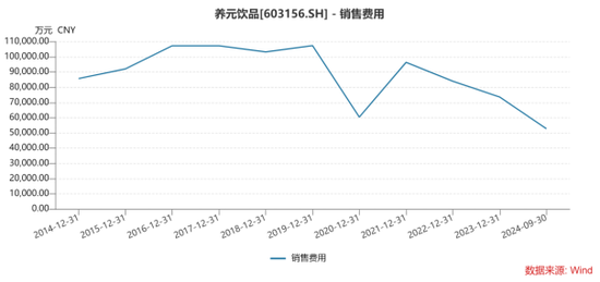 “六个核桃”难卖，养元饮品如何挽救业绩疲态？