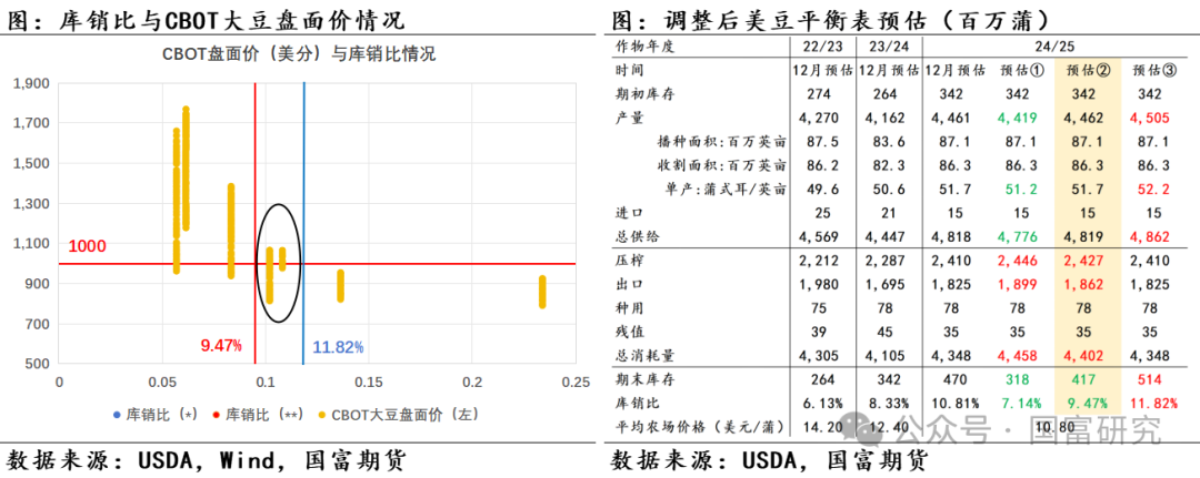 【USDA】12月报告：美豆供应维持宽松预期，南美丰产前景压制美豆价格