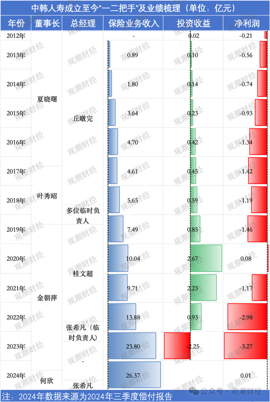 张希凡总经理任职资格核准，“合转中”后中韩人寿更名、换logo在即，今年有望扭亏为盈？