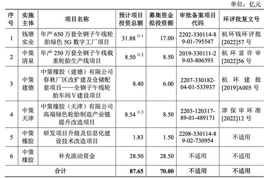 中策橡胶再战IPO：募资砍半！28亿“补血”不要了！安全事故频发！能否逆风翻盘？