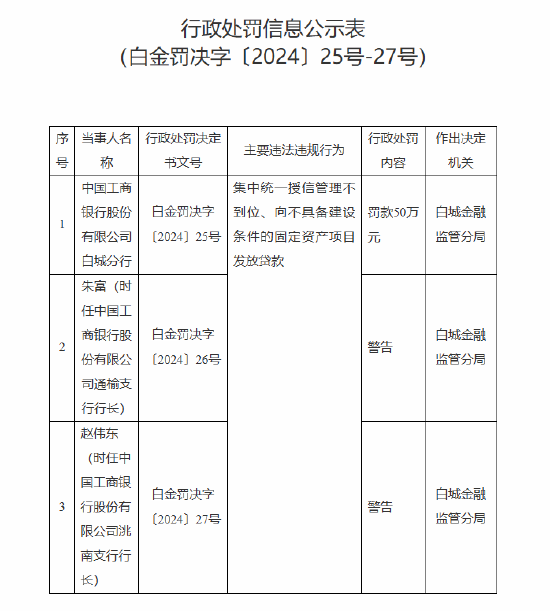 工商银行白城分行被罚50万元：因集中统一授信管理不到位 向不具备建设条件的固定资产项目发放贷款