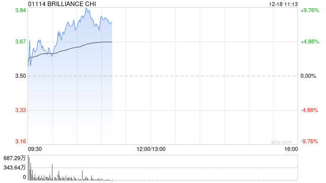 华晨中国盘中涨逾8% 公布未来派息或不低于税后溢利50%