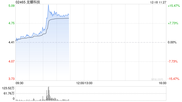 龙蟠科技现涨逾11% 传比亚迪磷酸铁锂临时招标