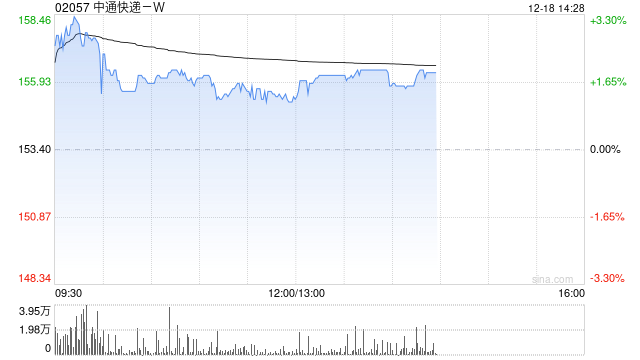 中通快递-W12月17日斥资1223.7万美元回购61.3万股