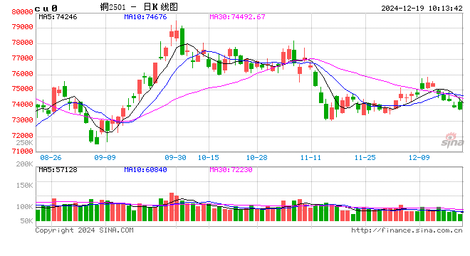 光大期货：12月19日有色金属日报