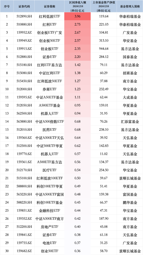 最受青睐ETF：12月18日华泰柏瑞红利低波ETF获净申购3.96亿元，华泰柏瑞红利ETF获净申购2.75亿元