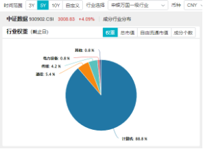 霸居全市场ETF涨幅第三！大数据产业ETF猛拉3.9%，AI炸翻全场，创业板人工智能ETF华宝（159363）劲涨2.7%