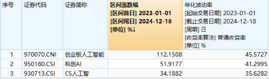 霸居全市场ETF涨幅第三！大数据产业ETF猛拉3.9%，AI炸翻全场，创业板人工智能ETF华宝（159363）劲涨2.7%