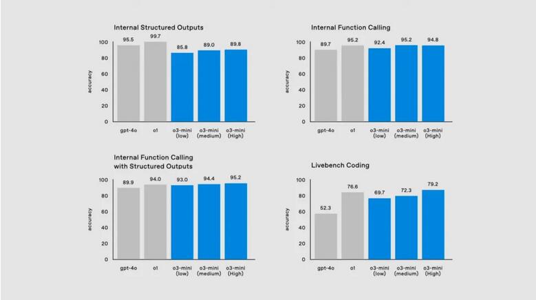 OpenAI正式发布o3：通往AGI的路上，已经没有了任何阻碍